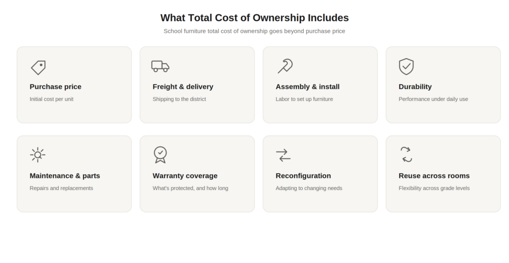 Eight components of school furniture total cost of ownership: purchase price, freight and delivery, assembly and installation, durability, maintenance and parts, warranty coverage, reconfiguration, and reuse across rooms
